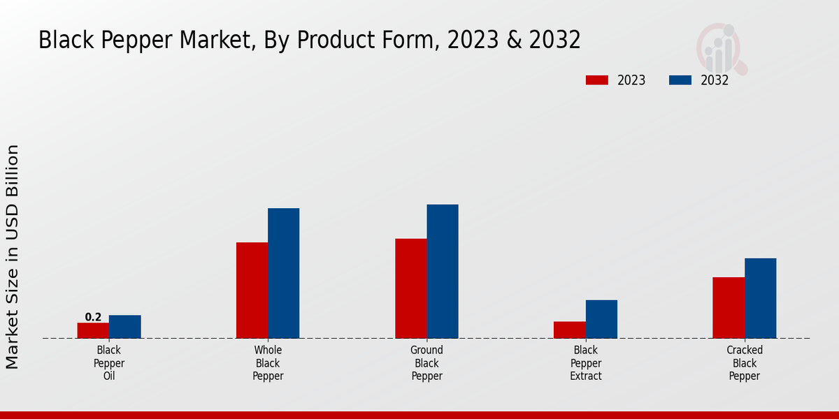 Black Pepper Market By Product Form