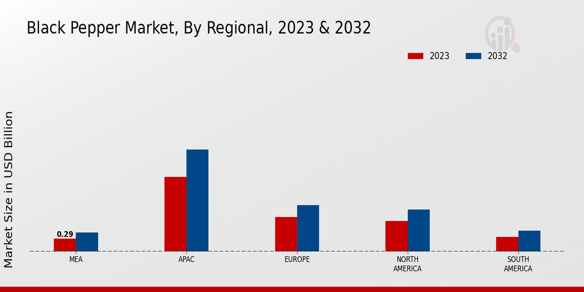 Black Pepper Market By Region