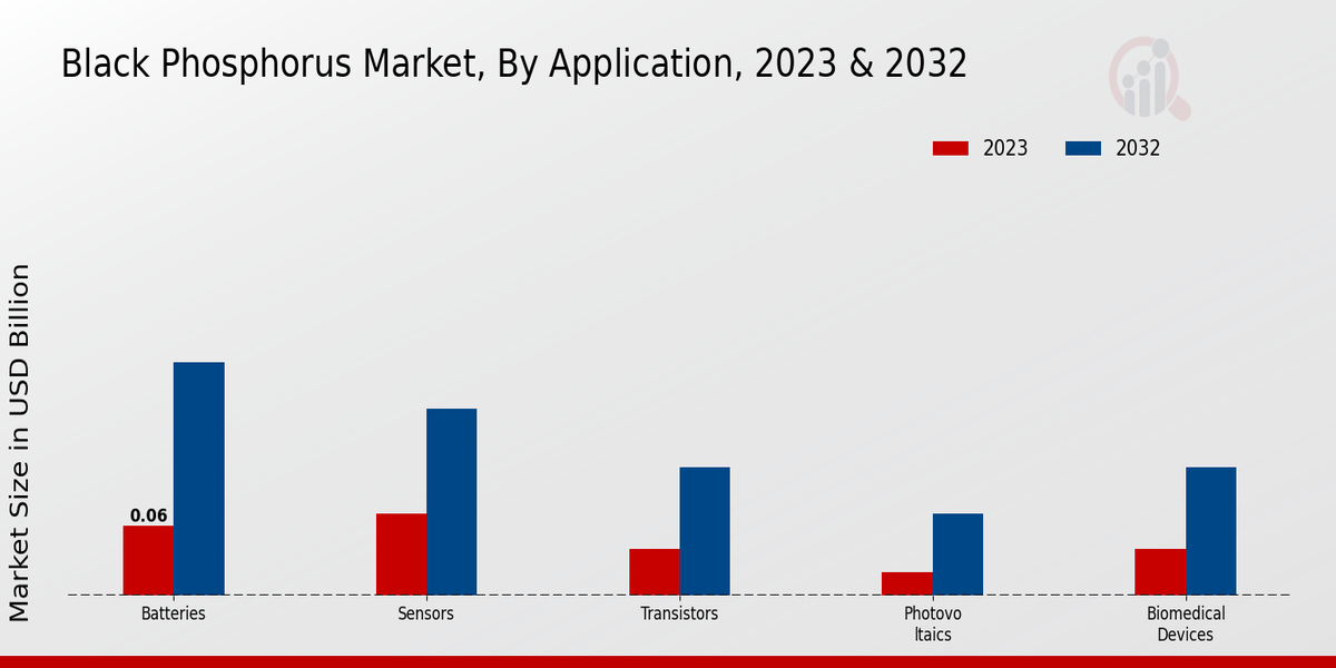 Black Phosphorus Market Application Insights