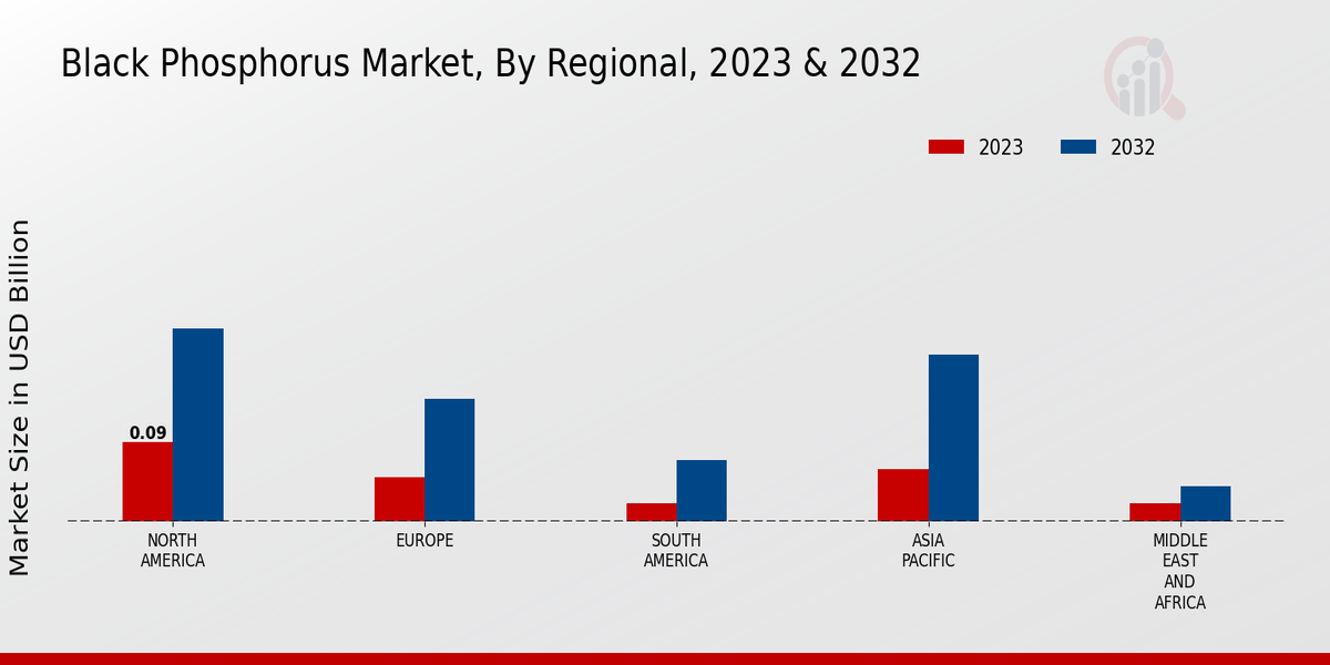 Black Phosphorus Market Regional Insights