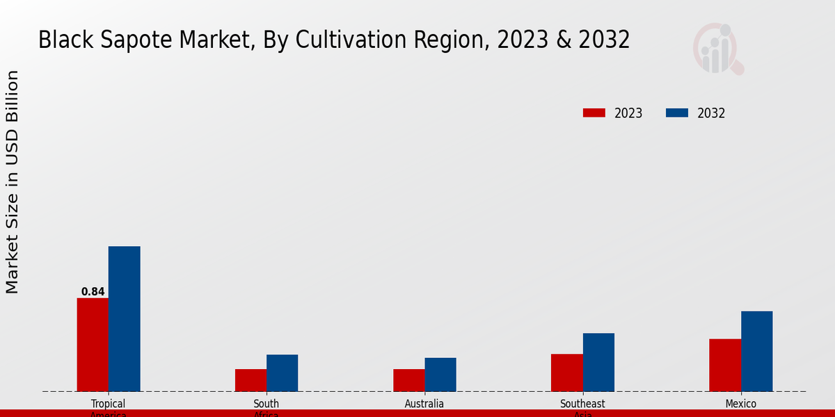 Black Sapote Market By Cultivation Region