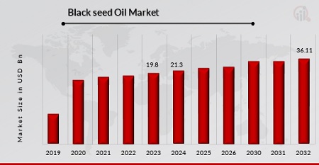 Black Seed Oil Market Overview