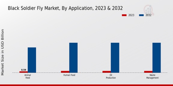 Black Soldier Fly Market Application Insights