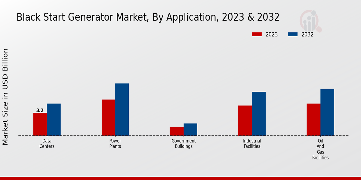 Black Start Generator Market Application Insights