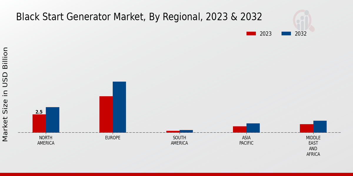 Black Start Generator Market Regional Insights 