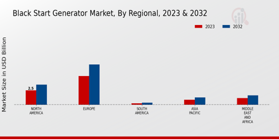 Black Start Generator Market, By Regional