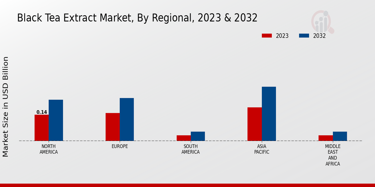 Black Tea Extract Market By Regional 2023 & 2032