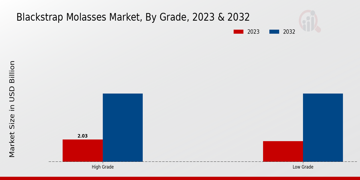 Blackstrap Molasses Market Grade Insights