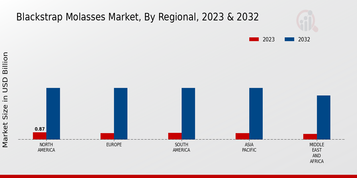 Blackstrap Molasses Market Regional Insights