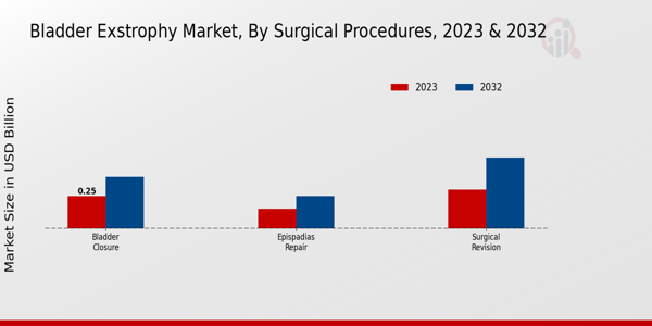 Bladder Exstrophy Market Surgical Procedures Insights