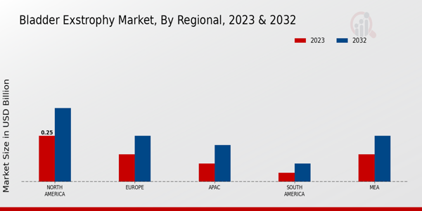 Bladder Exstrophy Market Regional Insights