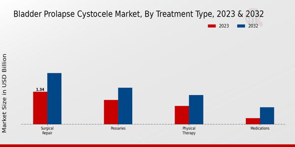 Bladder Prolapse Cystocele Market Treatment Type Insights