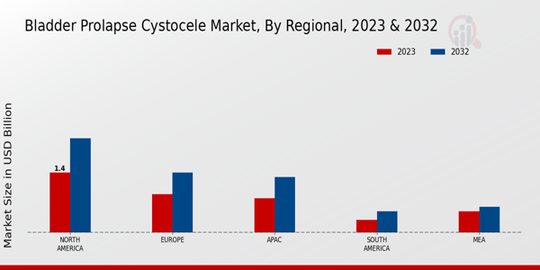 Bladder Prolapse Cystocele Market Regional Insights