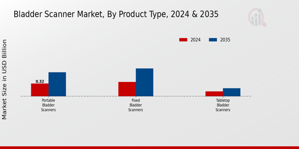 Bladder Scanner Market Product Type