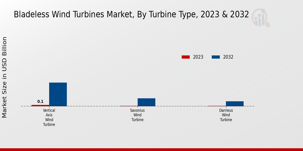 Bladeless Wind Turbines Market Turbine Type Insights