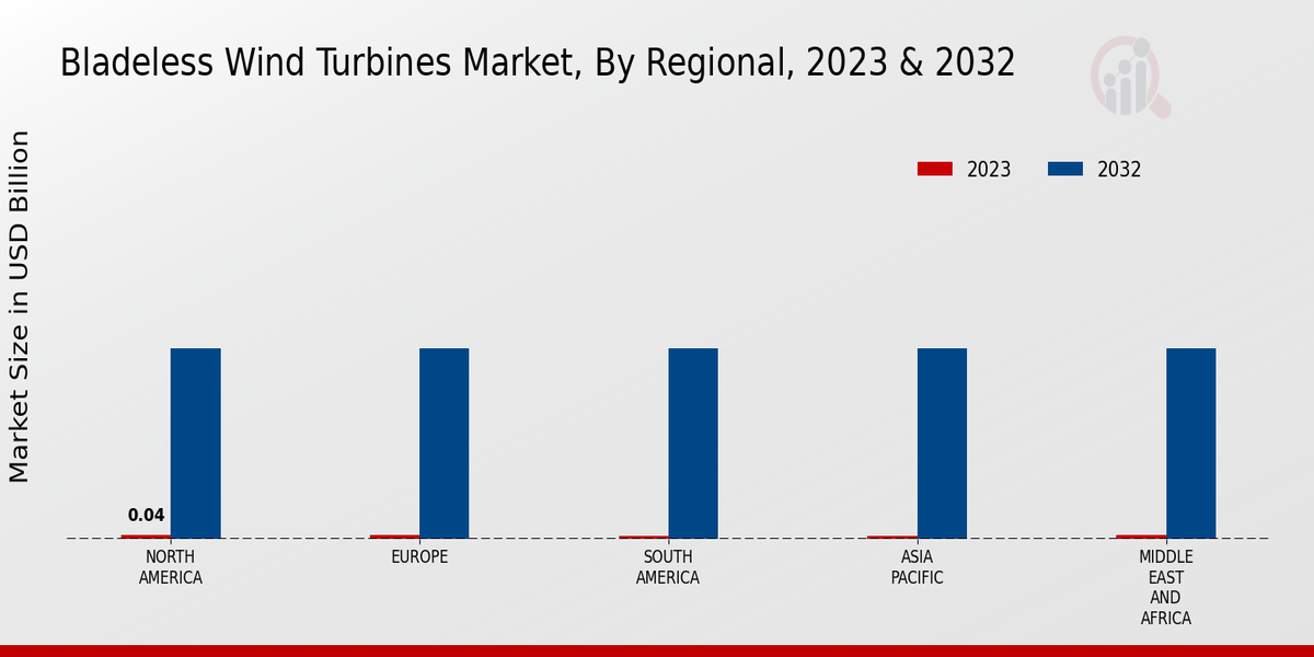 Bladeless Wind Turbines Market Regional Insights