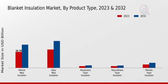 Blanket Insulation Market Product Type