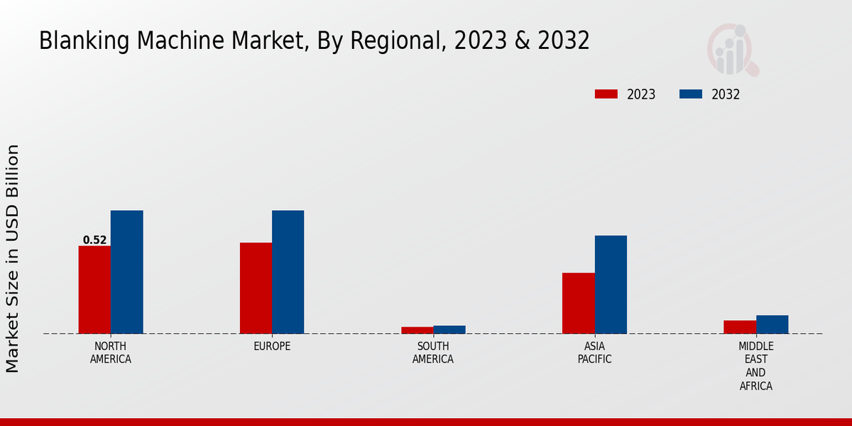 Blanking Machine Market Regional