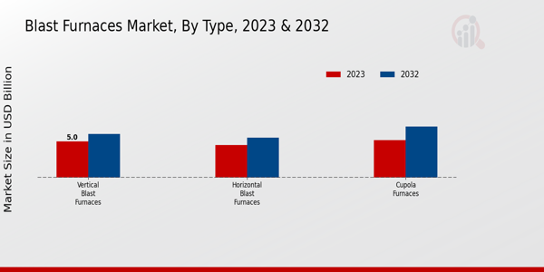 Blast Furnaces Market by Type