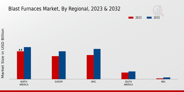 Blast Furnaces Market by Region