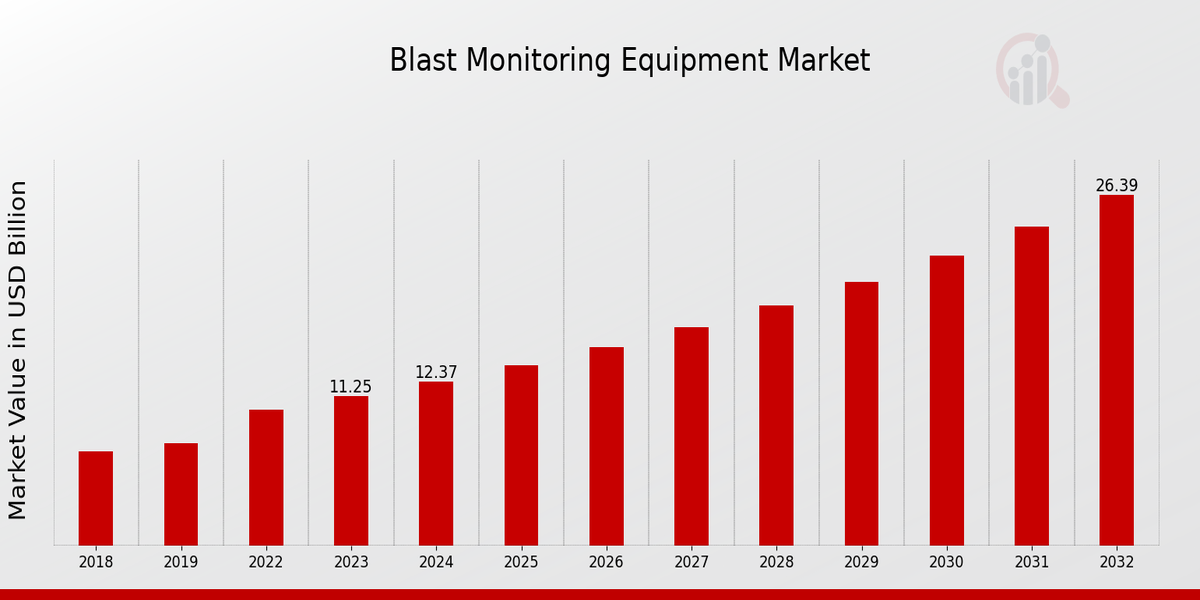 Global Blast Monitoring Equipment Market Overview