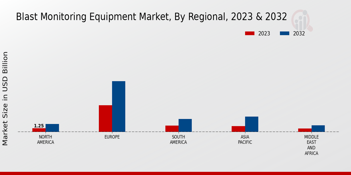 Blast Monitoring Equipment Market Regional Insights