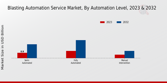 Blasting Automation Service Market Automation Level