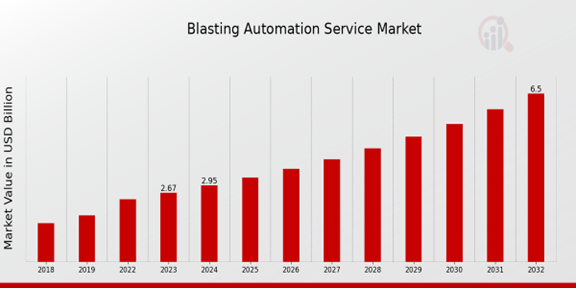 Blasting Automation Service Market Overview