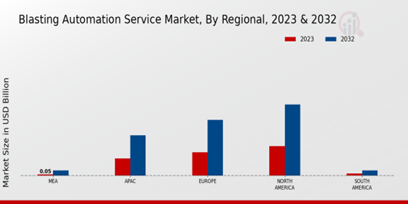 Blasting Automation Service Market Regional