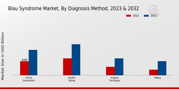 Blau Syndrome Market Diagnosis Method Insights