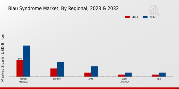 Blau Syndrome Market Regional Insights