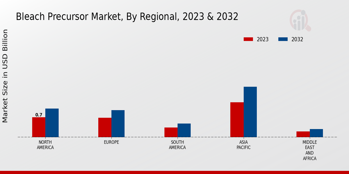 Bleach Precursor Market Regional