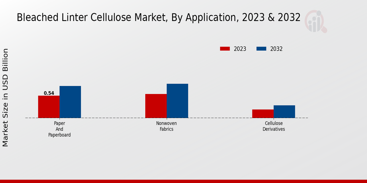 Bleached Linter Cellulose Market Insights