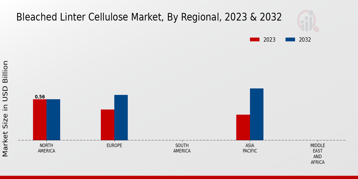 Bleached Linter Cellulose Market Regional Insights