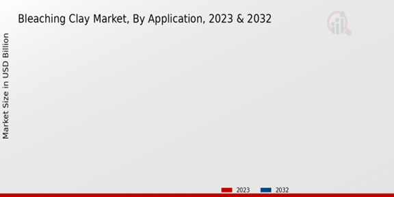 Bleaching Clay Market Application