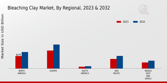 Bleaching Clay Market Regional