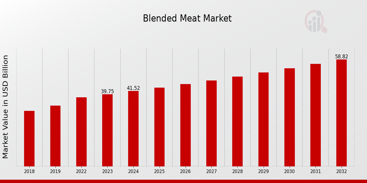 Blended Meat Market Overview