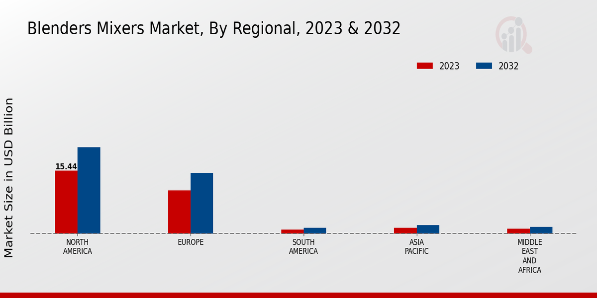 Blenders Mixers Market By Regional