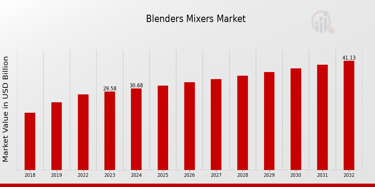 Blenders Mixers Market Overview