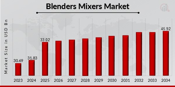 Blenders Mixers Market Overview