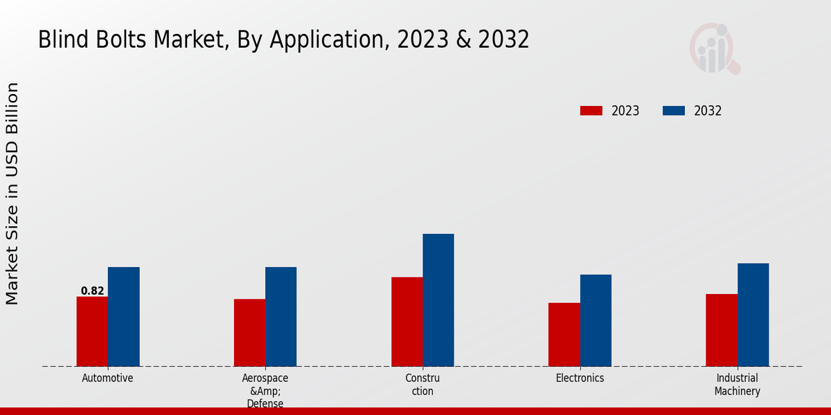 Blind Bolts Market Application Insights