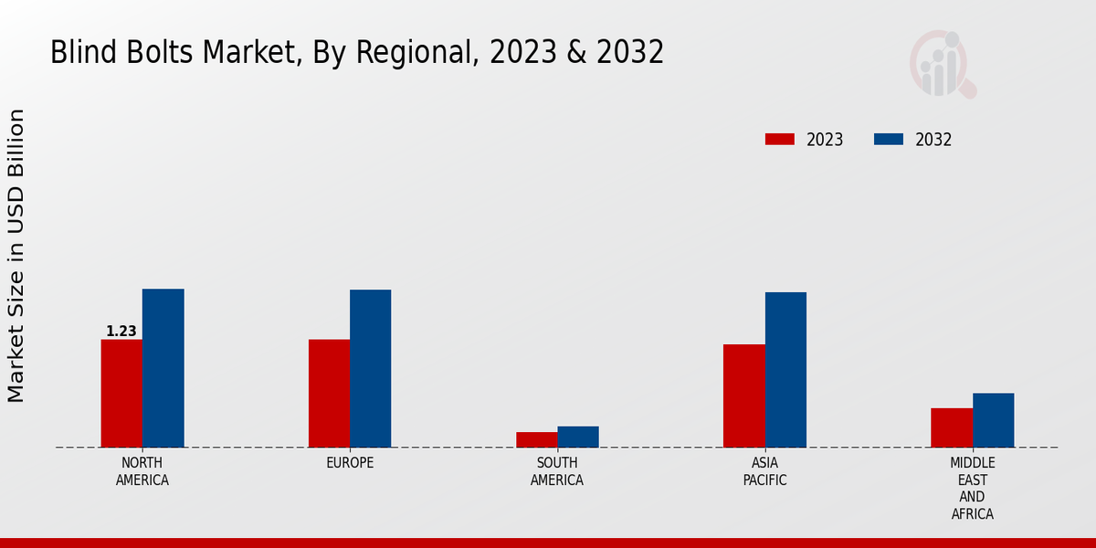 Blind Bolts Market Regional Insights