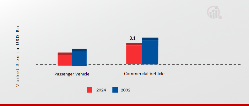 Blind Spot Detection System Market, by Vehicle Type 2024 & 2032