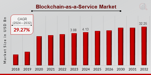 Blockchain-as-a-Service Market Overview