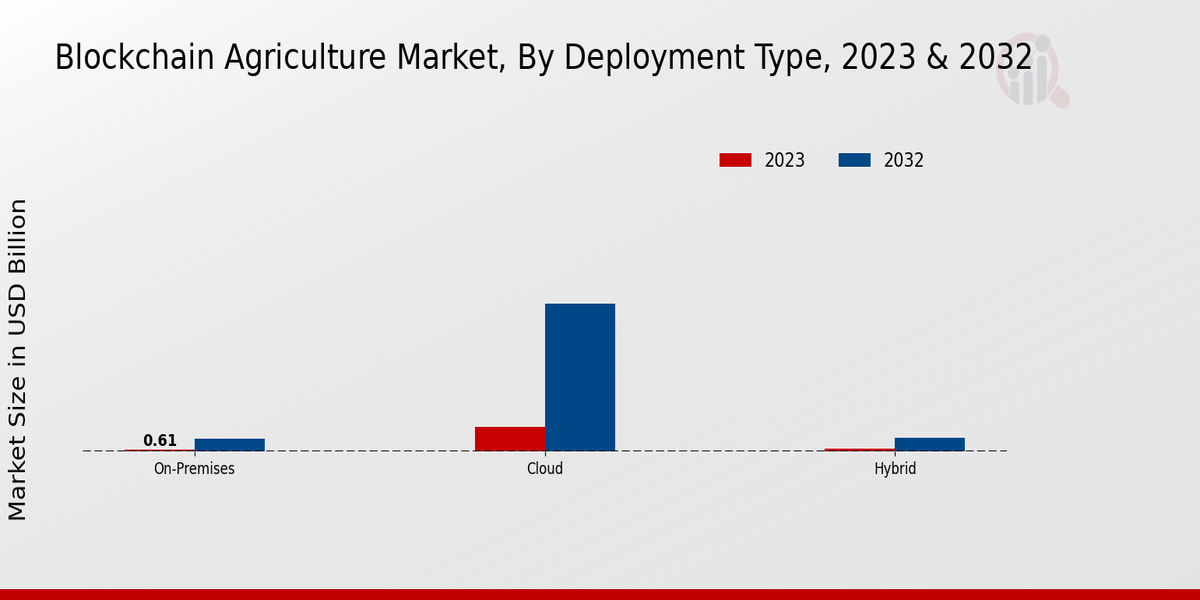 Blockchain Agriculture Market Deployment Type Insights