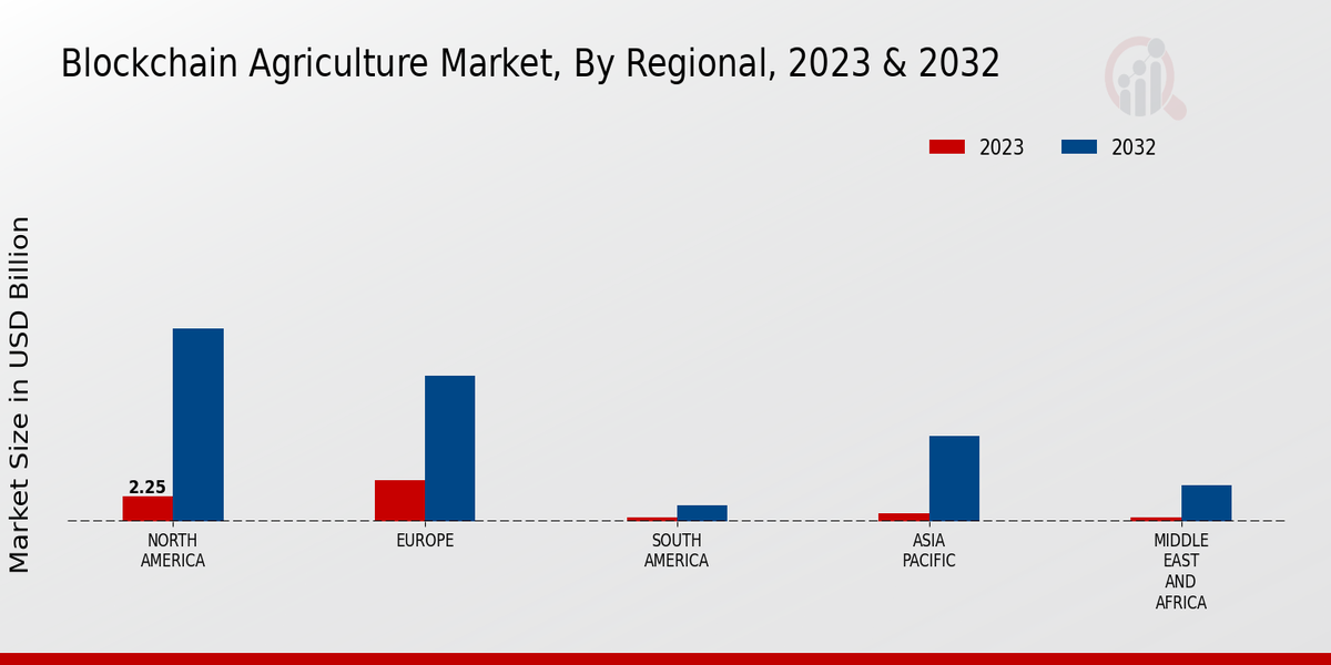 Blockchain Agriculture Market Regional Insights