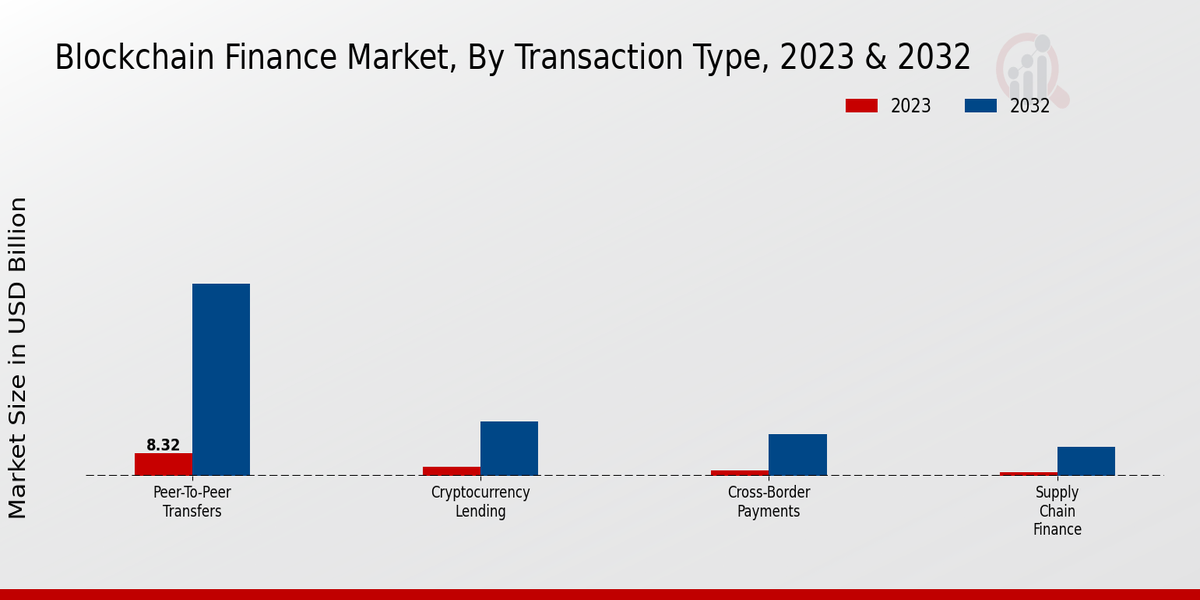 Blockchain Finance Market Transaction Type Insights