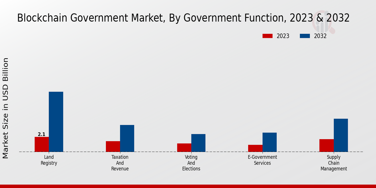 Blockchain Government Market Insights