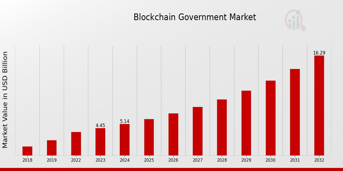 Blockchain Government Market Overview