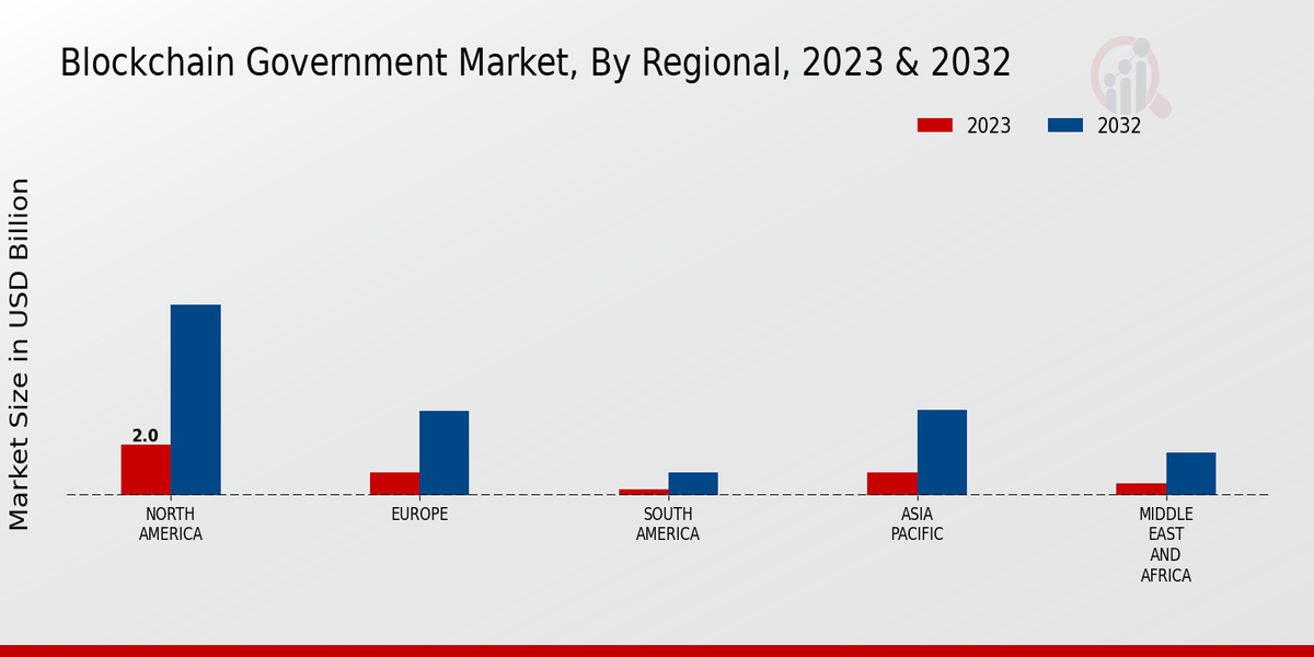 Blockchain Government Market Regional Insights